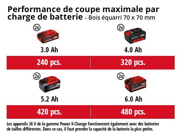 Einhell - Tronçonneuse sans fil GE-LC 36/35 Li - Solo - Power X-Change Einhell - Image 5