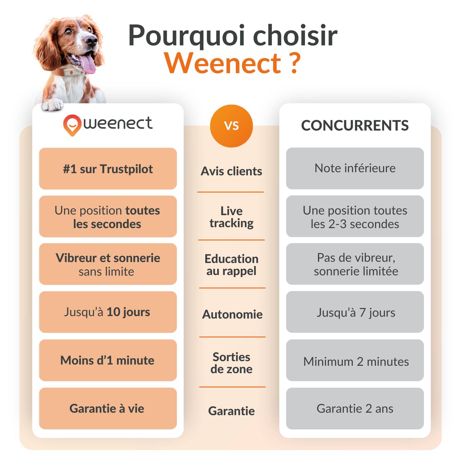 Weenect - Weenect XS - collier gps pour chien ( white edition) - Image 9