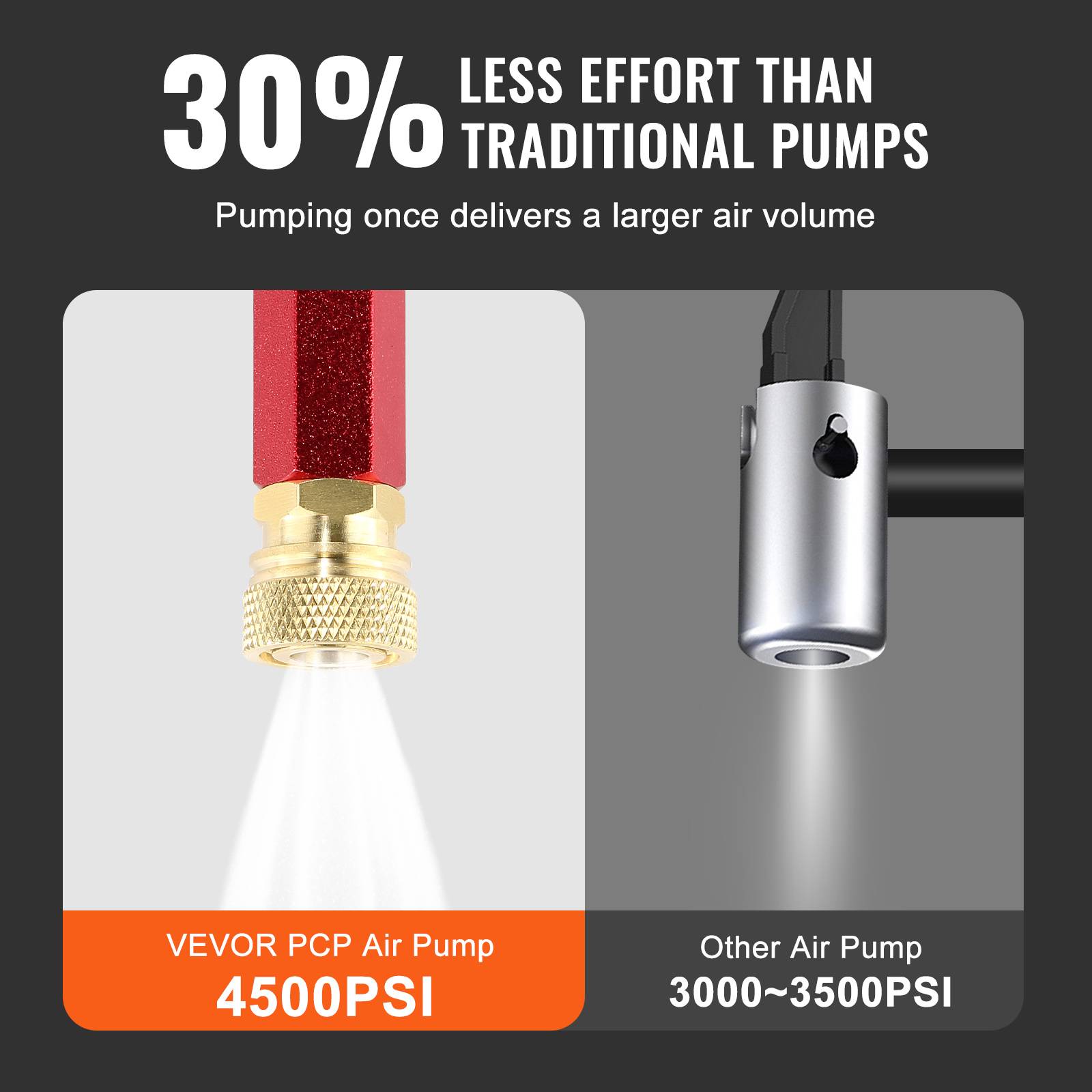 VEVOR Pompe a main PCP 4 étages 4500 PSI, manomètre avec filtre huile-humidité. Pour pistolets a air. - Image 3