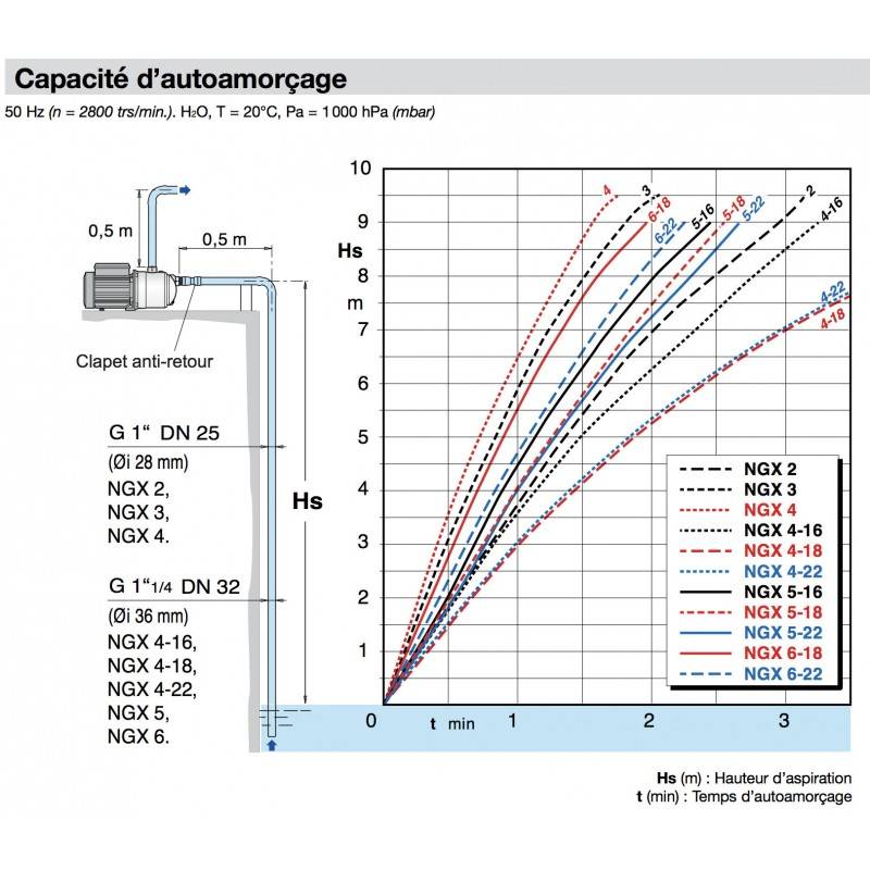 Pompe a eau domestique Calpeda NGX416 1,10 KW - Triphasé 380V - Jusqu'à 4,5 M3/H - Approvisionnement en eau - Pompage d'eau - Augmenter la pression de - Image 3