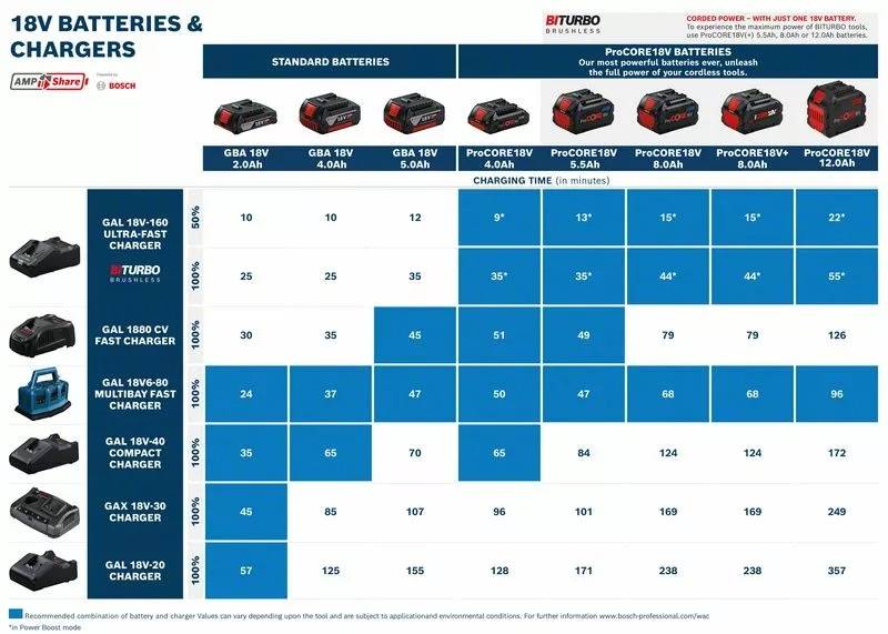 Bosch Professional - Batterie ProCORE18V 4Ah Professional - BOSCH - 1600A016GB - Imagen 3