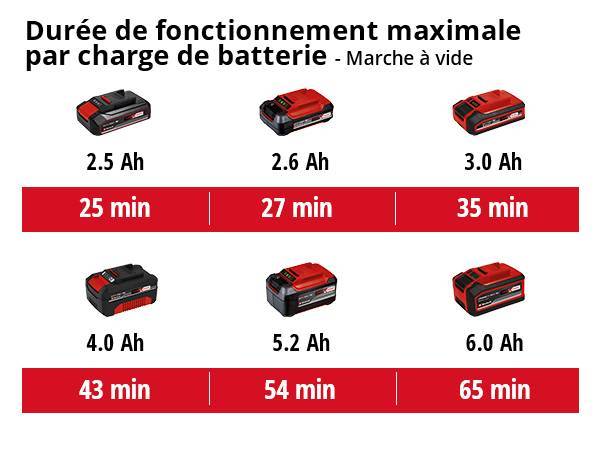 Einhell - Ponceuse-polisseuse sans fil 36 V (2 x 18 V) – CE-CP 18/180 Li E – Ø 180 mm – Brushless – sans batterie ni chargeur - Einhell - Image 4