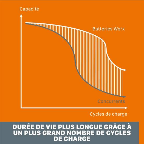Batterie WORX, 20 V, 4 Ah Wa3644.j lithium-ion - Image 2