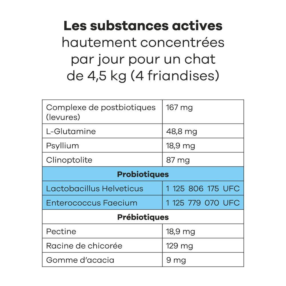 Complément Alimentaire - Probiotiques & Digestion pour chat - Contre diarrhée, constipation, boules de poils - Pré- & probiotiques, psyllium - Treatsy - Image 5