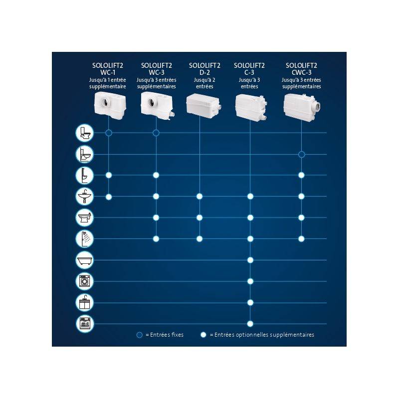 Grundfos Sololift2 CWC-3 - Broyeur sanitaire pour WC suspendu - Image 3