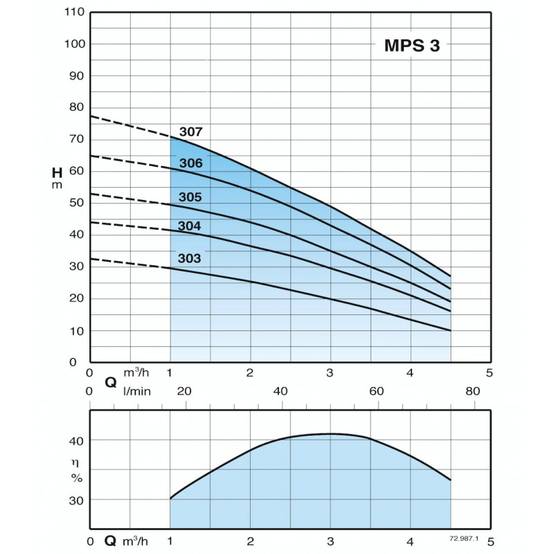 Pompe immergée multicellulaire domestique et industrielle Calpeda MPS305 - Triphasé 380V - Jusqu'à 4,5 M3/H - Approvisionnement en eau propre - Jardi - Image 2