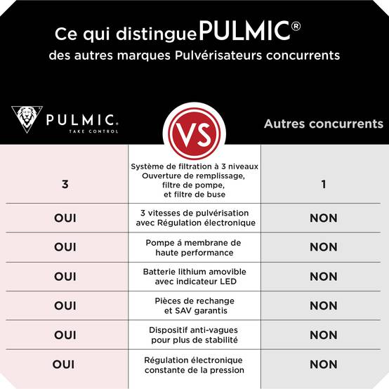 Pulvérisateur Électrique Spécial Toiture, Démoussage, Nettoyage et Applications en Hauteur. Projette 10m. 35L, 7 Bar, Autonomie 6h, Tuyau 6m. - Image 9