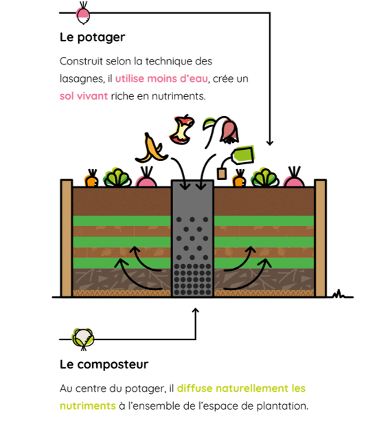 Mon Petit Potager - Carré Potager avec composteur intégré - Bois Douglas non traité -  120 x 115 x H40 - mon PETIT POTAGER - Image 5