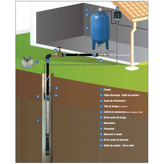Pompe immergée 4" Calpeda 4SDPM321 1,50 kW de 0,6 à 4,2 m3/h - Moteur bain d'huile 4CS monophasé 220V - Image 3