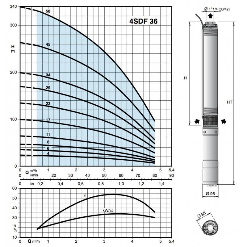 Pompe immergée 4" Calpeda 4SDPM321 1,50 kW de 0,6 à 4,2 m3/h - Moteur bain d'huile 4CS monophasé 220V - Image 2
