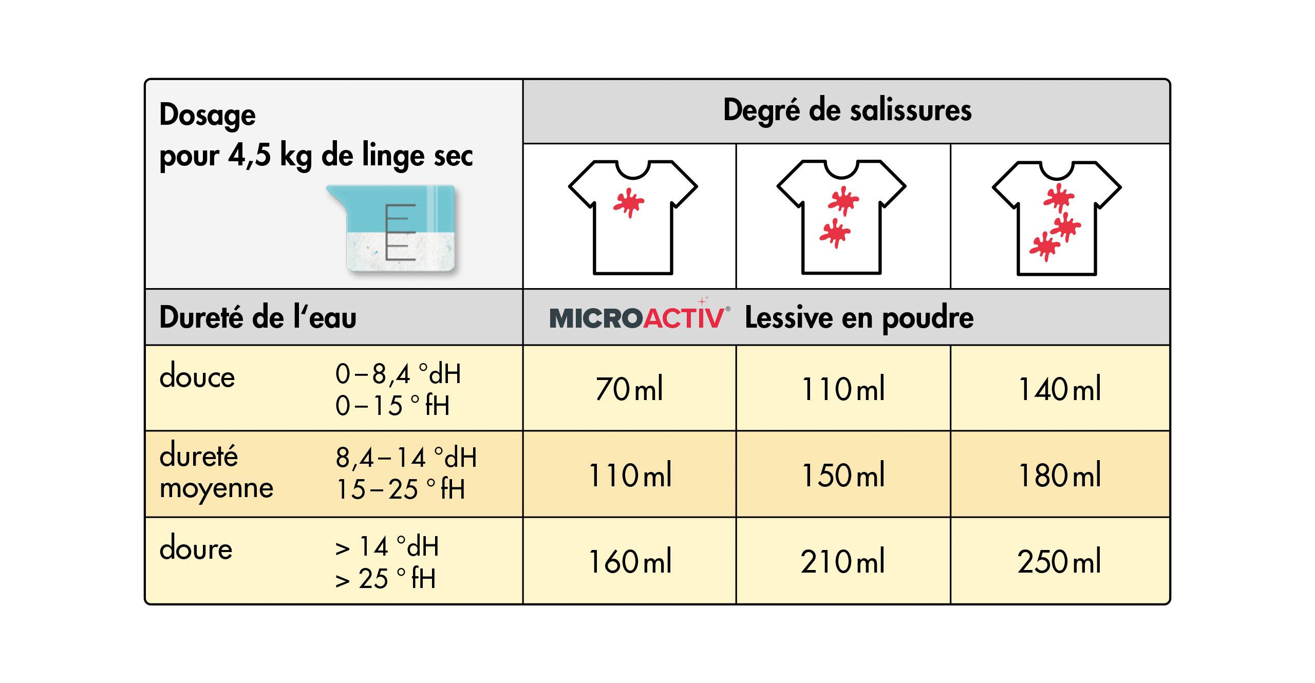 Lessive en poudre Microactiv® en sceaux de 10 KG x 60 - Image 7