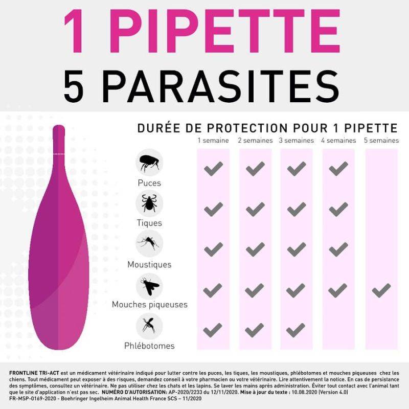 Frontline - FRONTLINE TRI-ACT CHIEN M (10-20 kg) - BOEHRINGER 6 pipettes - Imagen 2