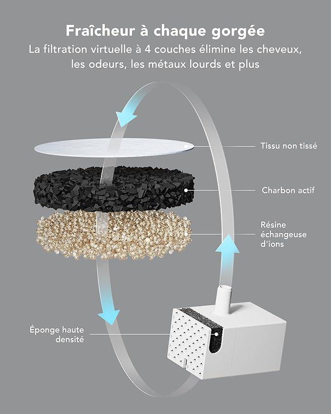 Petlibro Fontaine à eau à pompe Dockstream - Image 4
