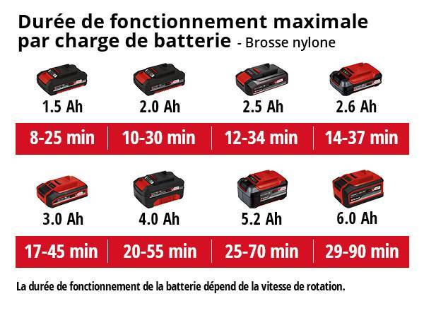 Einhell - Nettoyeur multi-surfaces sans fil 18 V PICOBELLA – Brosse Ø 115 mm – Largeur 215 mm – Vitesse variable 800-1400 tr/min – Sans batterie ni chargeur - Image 5