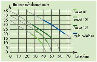 Ribimex - Surpresseur Surjet 61 600 W - 19 Litres - Imagen 2