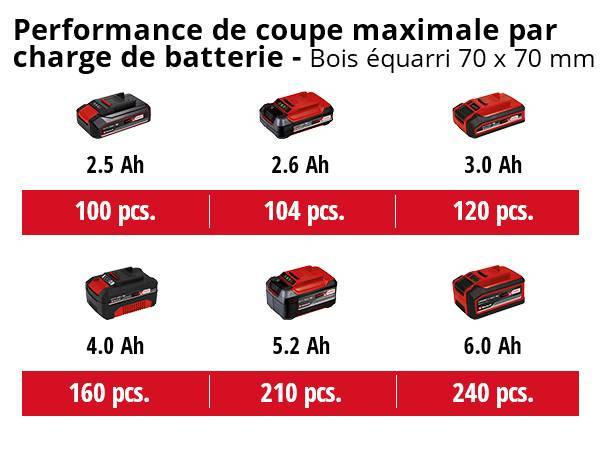Einhell - Tronçonneuse sans fil à levier unique FORTEXXA 18/20 TH - sans batterie ni chargeur Einhell - Image 5