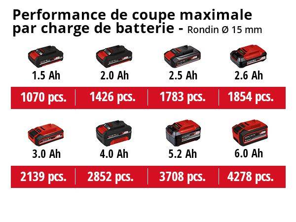 Einhell - Sécateur sans fil GE-LS 18 Li - Largeur de coupe 28 mm - 0.8 kg - sans batterie Einhell - Image 2