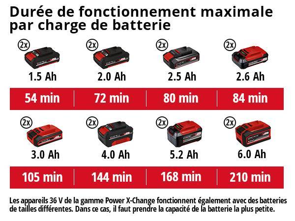Einhell - Taille-haies sans fil GE-CH 18/61 Li - sans batterie ni chargeur Einhell - Imagen 5