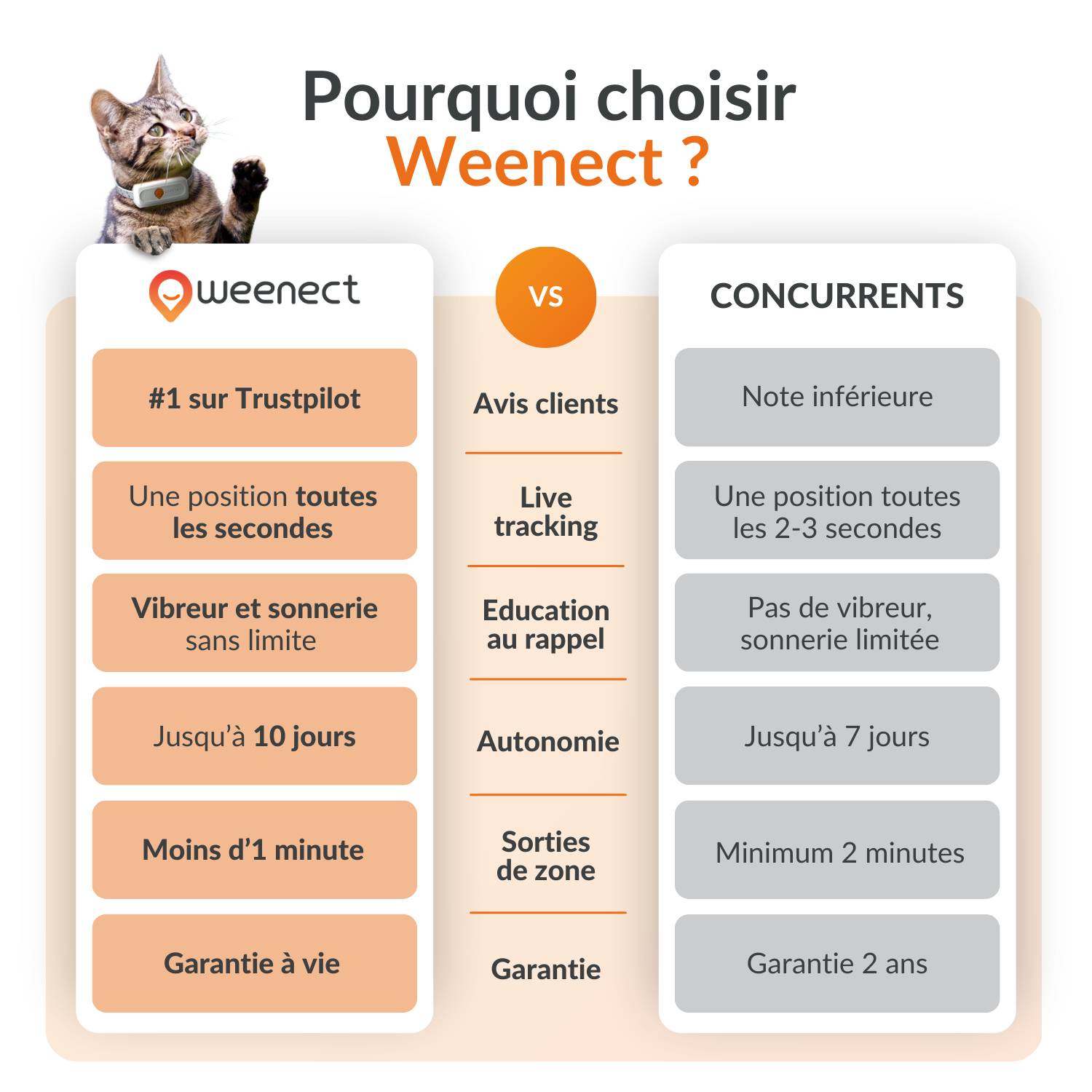 Weenect - Weenect XS - collier gps pour chat ( white edition) - Image 9