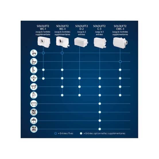 Grundfos Sololift2 WC-3 - Broyeur sanitaire silencieux - Image 3