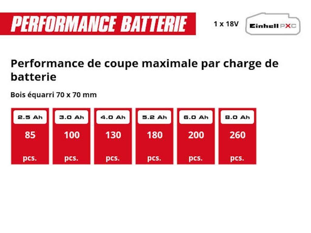 Einhell - Tronçonneuse sans fil - GE-LC 18/25-1 Li Kit 18 V - guide 25 cm - batterie 2,5 Ah - Image 4