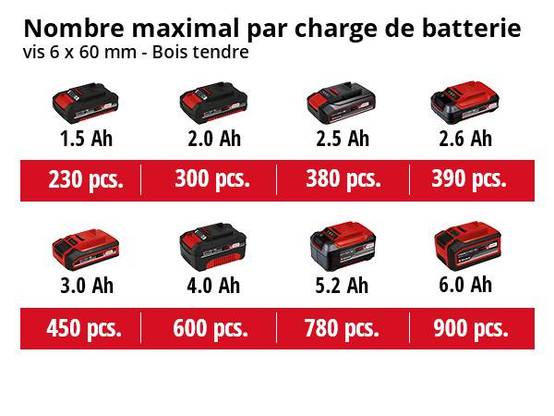 Einhell - Perceuse-Visseuse sans fil TE-CD 18/40 Li BL - 2 batteries (2x2,0Ah) et 1 chargeur Einhell - Image 5