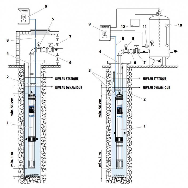Pompe immergée 4" Pedrollo 4SR8m4FK 0,75 kW jusqu'à 12 m3/h - Moteur bain d'eau Franklin 4FK monophasé 220V - Image 3