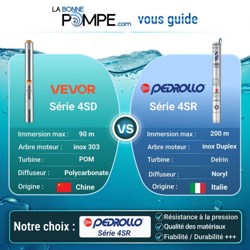 Pompe immergée 4" Pedrollo 4SR8m4FK 0,75 kW jusqu'à 12 m3/h - Moteur bain d'eau Franklin 4FK monophasé 220V - Image 4