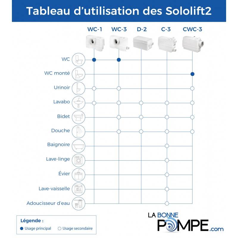 Grundfos Sololift2 C-3 - Station de relevage pour eaux usées domestique - Image 4