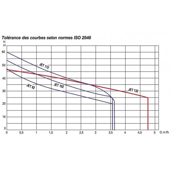 Pompe a eau DAB JET 82 M 0,6 kW jusqu'à 3,6 m3/h monophasé 220V - Image 2
