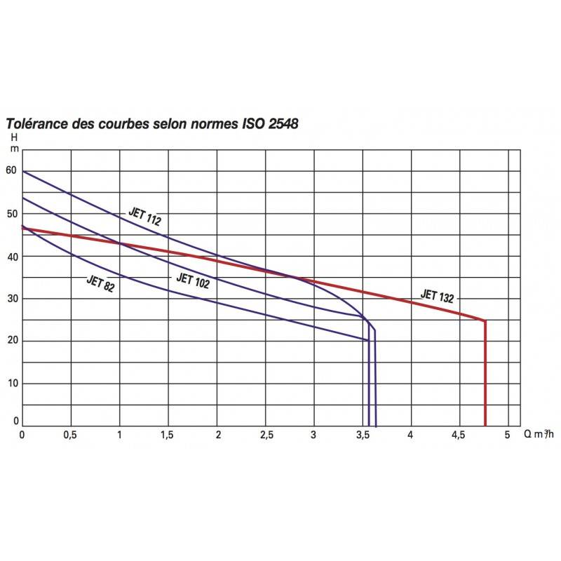 Pompe a eau DAB JET 82 M 0,6 kW jusqu'à 3,6 m3/h monophasé 220V - Image 2
