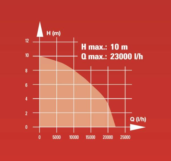 Einhell - Pompe d'évacuation GC-DP 1340 G Einhell - Image 8