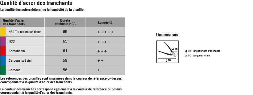 Cisailles à démultiplication Minitech droite - BESSEY - bichantourneuse - coupe continue - épaisseur coupe 1.0 mm - D15A-SB - Imagen 2