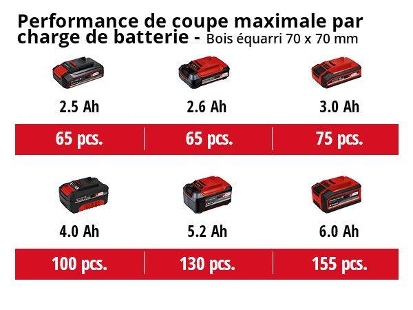 Einhell - Ebrancheur télescopique sans fil GC- LC 18/20 Li T - sans batterie Einhell - Image 2