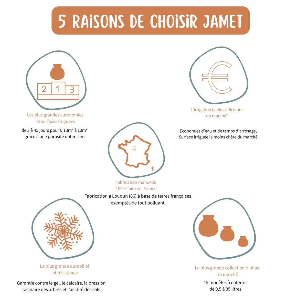 Poterie Jamet - Ollas ORIGIN d'irrigation - 6 L - Mes Courses En Vrac - Imagen 7