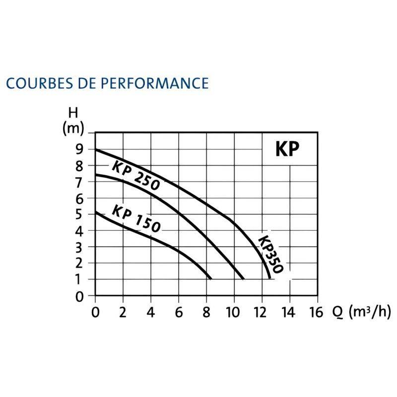 Pompe de relevage vide cave Grundfos UNILIFTKP250A1 0,48 KW fixe ou mobile - Monophasé 220V - Jusqu'à 10M3/H - Eau usée - Usage domestique ou industri - Image 3