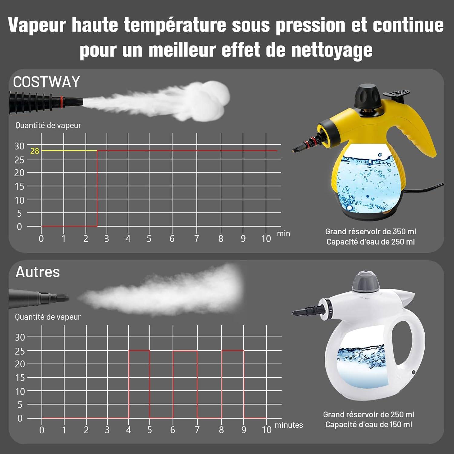 Nettoyeur vapeur à main réservoir 350 ml, 9 accessoires température : 135°-167°, 900-1050 w (jaune) - Image 3