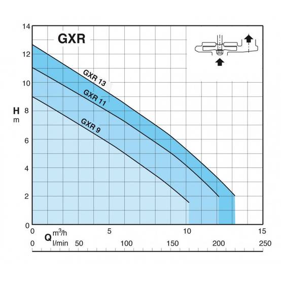 Pompe de relevage Calpeda GXRM13GFA 0,45 KW - Monophasé 220V - Jusqu'à 13,2 M3/H - Livrée avec condensateur, flotteur réglable et un câble d'alimentat - Image 2