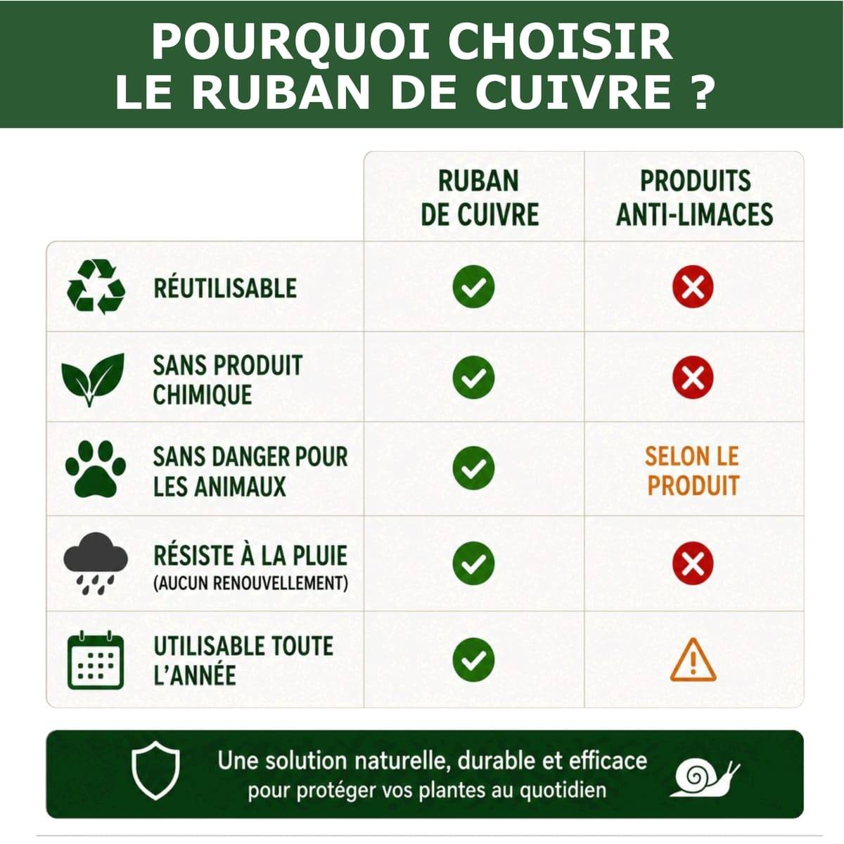 Tout pour les nuisibles - 5 Rubans de Cuivre Anti-Limaces et Escargots SOLU'LIMACES -Barrière Physique Adhésive pour Potager, Jardinières, Pots et Bacs de Culture - Image 4