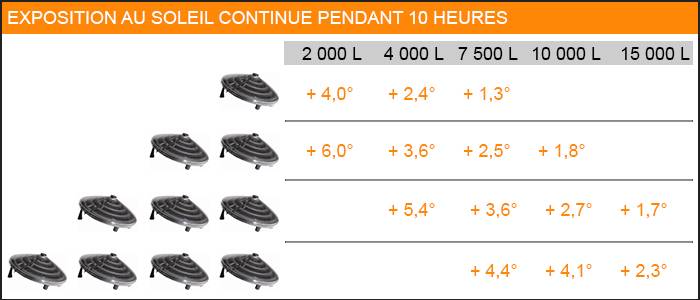 Gf - Réchauffeur de piscine solaire Sunny Solar Heater - GF - Imagen 4