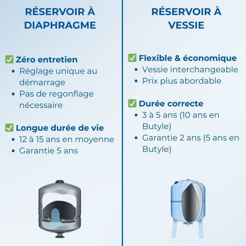 Réservoir à vessie 300L vertical AQUASYSTEM - 10 bars - Image 3