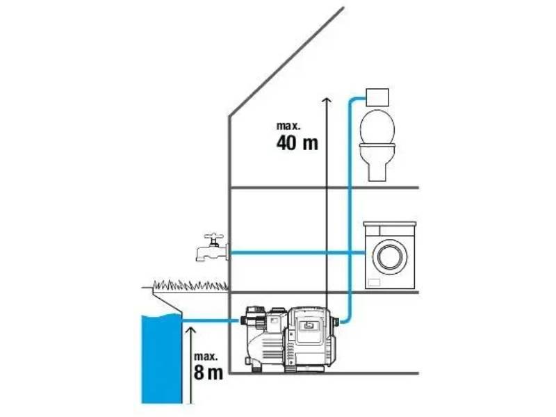 Gardena - Station de pompage 3500/4E Classic - L.46,6 x l.23 x H.31,5 cm - Imagen 15