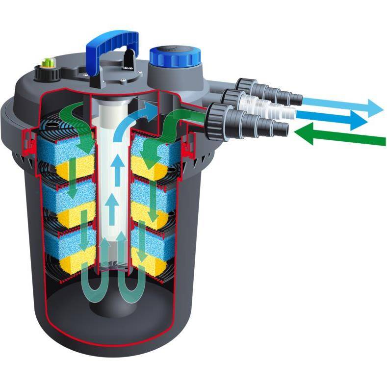 Ubbink - Filtration à pression pour bassin de jardin Biopressure II 18 000 - Ubbink - Imagen 2