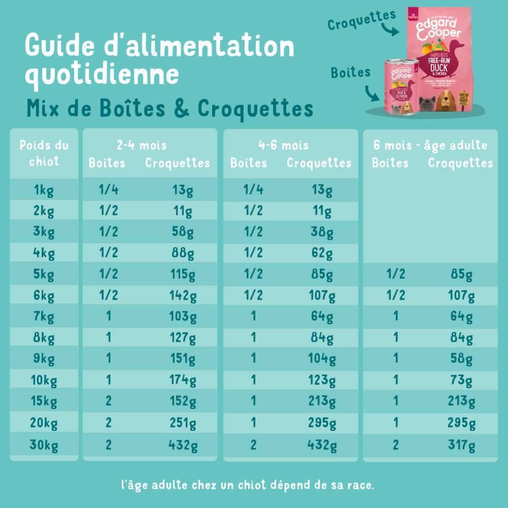 Edgard & Cooper - Pâtée pour chiot sans céréales canard poulet 400 g - Edgard & Cooper - Image 11