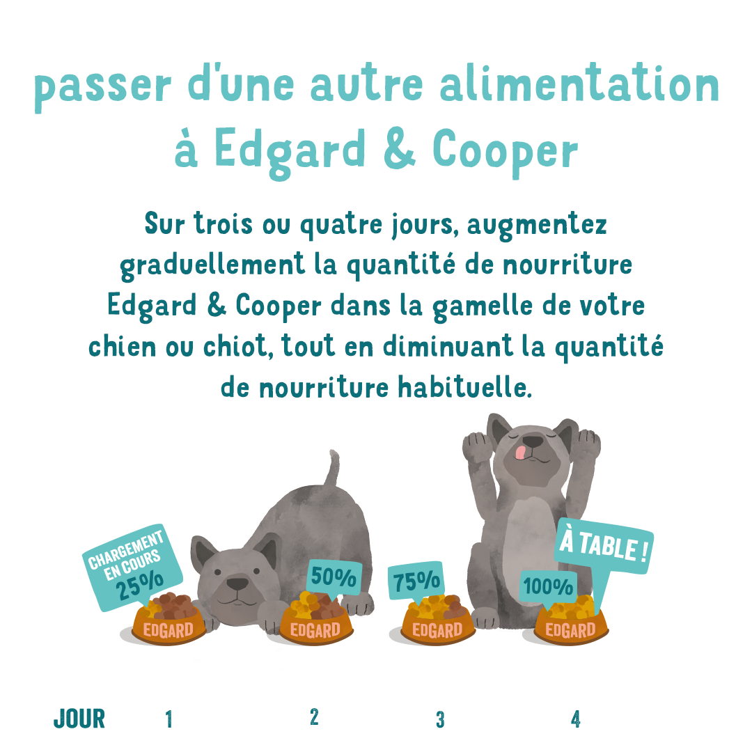 Edgard & Cooper - Pâtée pour chiot sans céréales canard poulet 400 g - Edgard & Cooper - Image 5