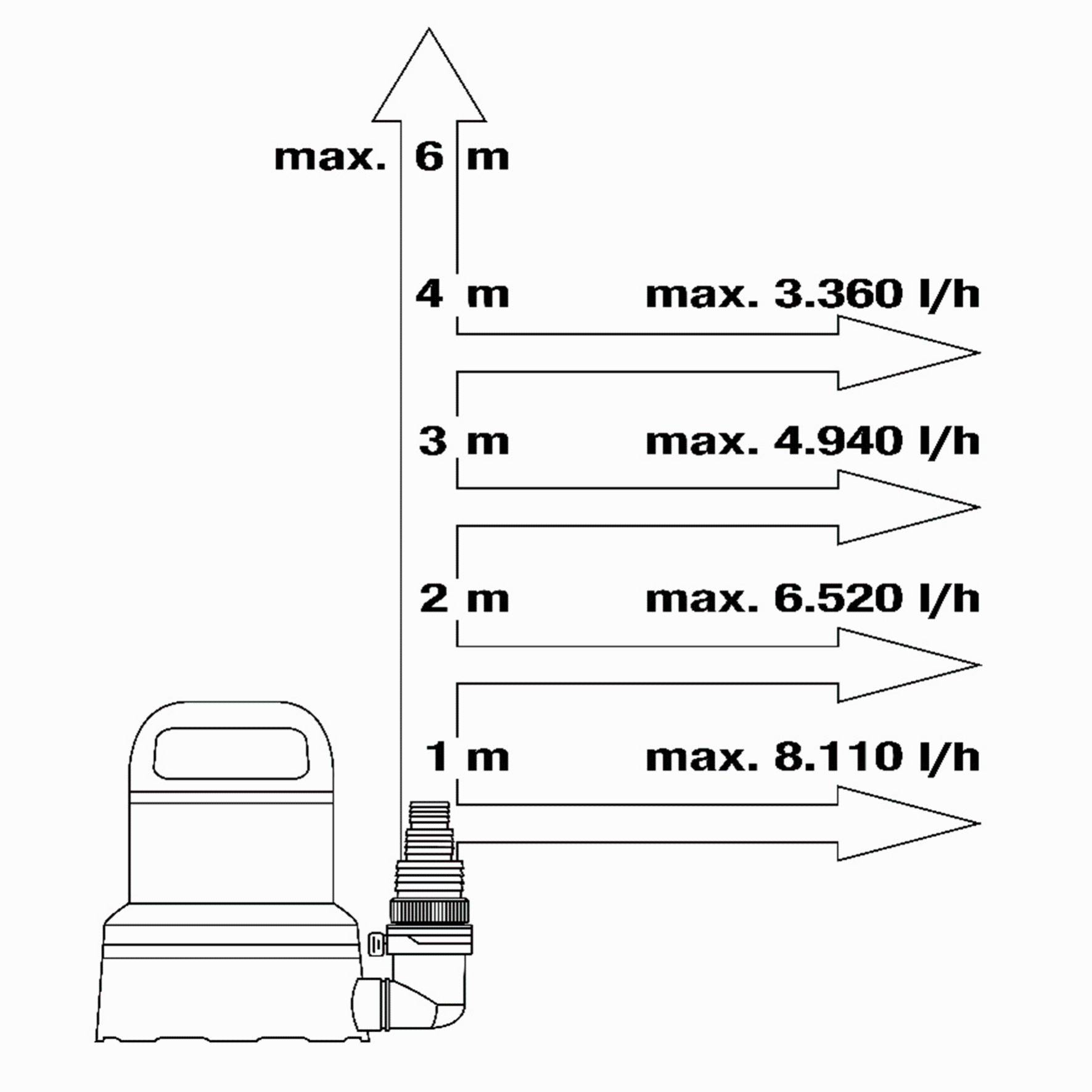 Pompe d'évacuation eaux claires 9000 l/h 300 W GARDENA - Imagen 4